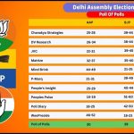 Delhi Vidhan Sabha Chunav Exit Poll Results 2025