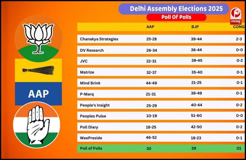 Delhi Vidhan Sabha Chunav Exit Poll Results 2025